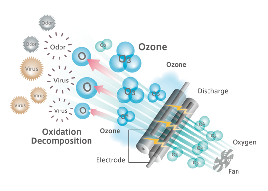 Sơ đồ tạo khí ozone