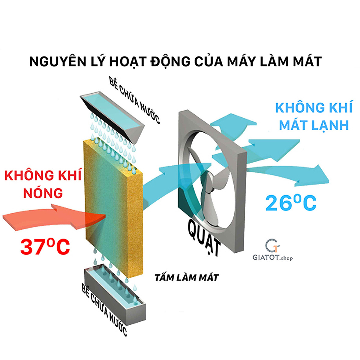 Máy Làm Mát MitsuXfan AL68 - Công Suất 6.500m³/h, Điều Khiển Từ Xa, Dung Tich 50 Lít, Tiết Kiệm Điện Năng, Hẹn Giờ Đến 6 Giờ, Hàng Chính Hãng