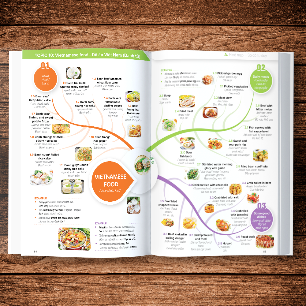 Sách Mind map 3000 Từ Vựng Tiếng Anh KÈM KHOÁ HỌC HITBOOKS