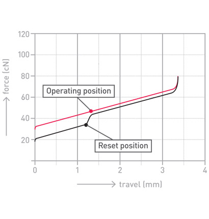 Cherry-MX-Low-Profile-Red-force-diagram