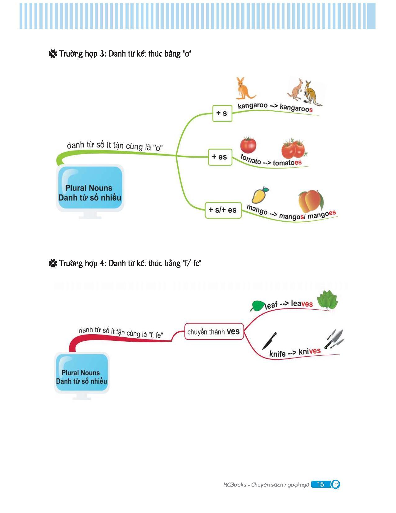 Sách Mindmap English Grammar - Ngữ Pháp Tiếng Anh Bằng Sơ Đồ Tư Duy