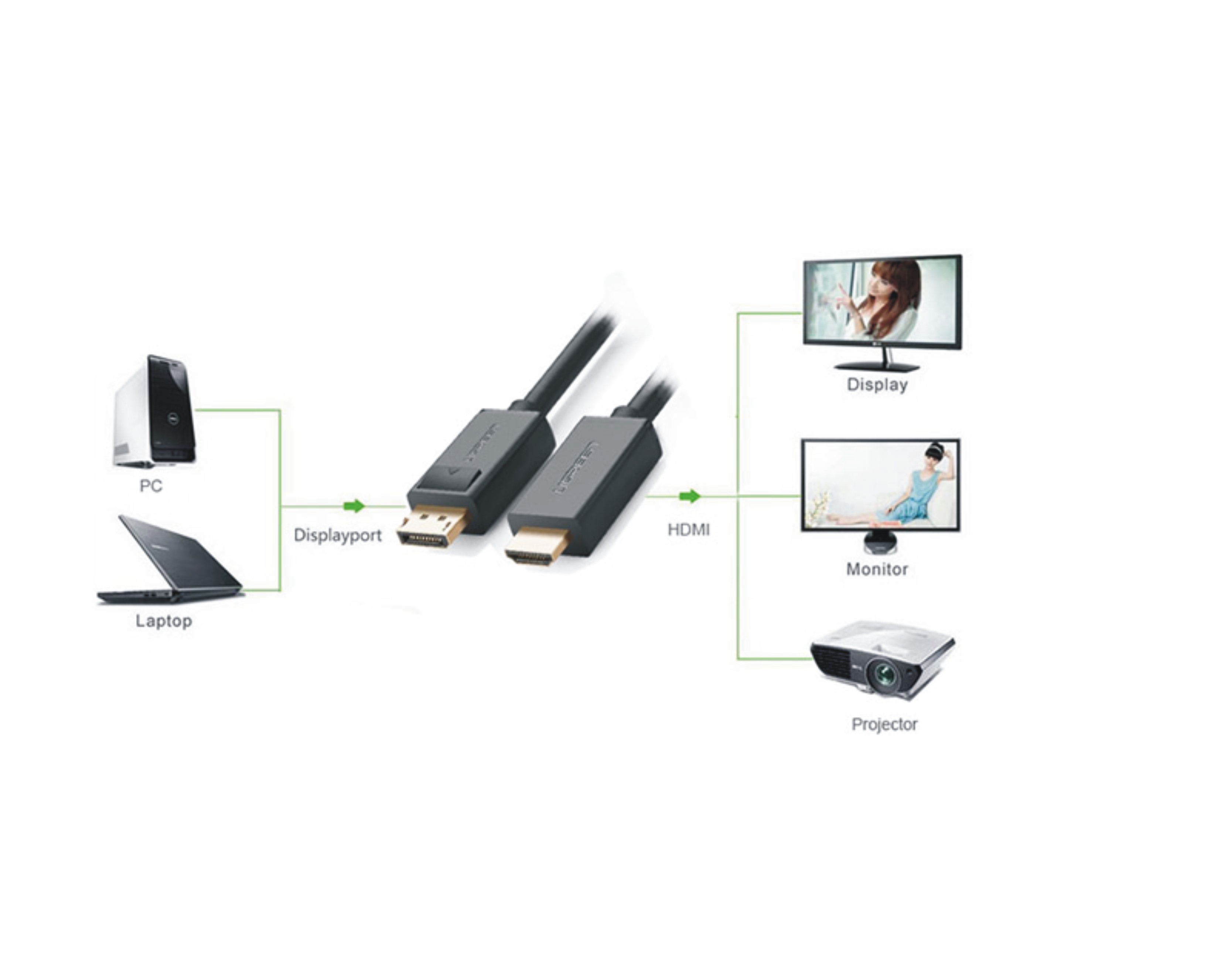 Cáp Chuyển Displayport Sang HDMI 1.5m Ugreen 10239 - Displayport To HDMI - Hàng CHính Hãng