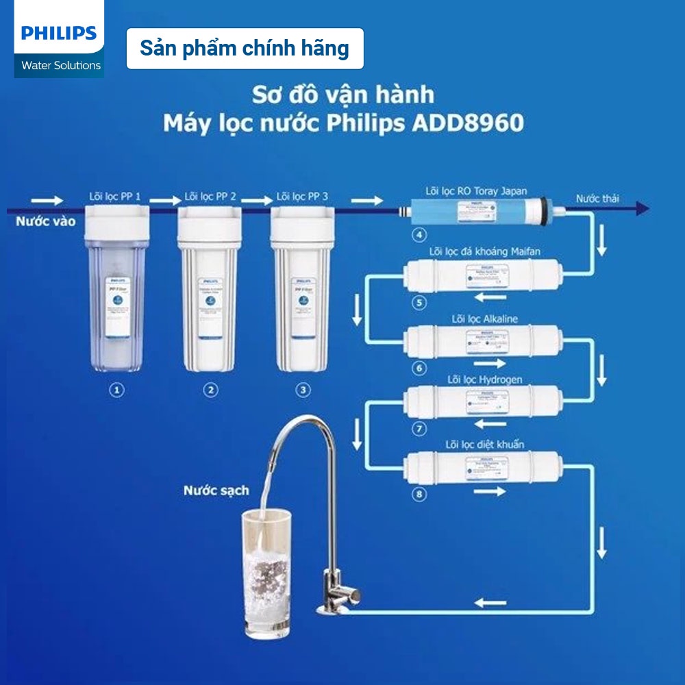 Bộ lõi lọc thay thế máy lọc nước ADD8960 - 12 tháng