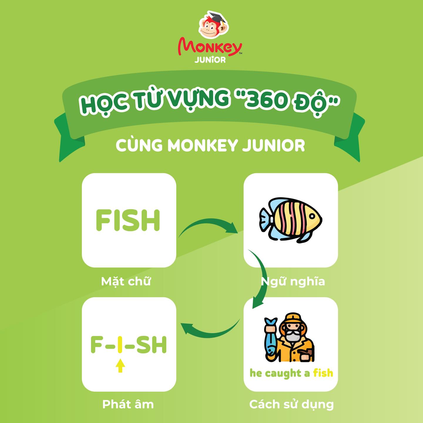 [E-VOUCHER]- Monkey Junior - Tiếng Anh cho trẻ mới bắt đầu (Trọn đời/ 1 năm/ 2 năm) 