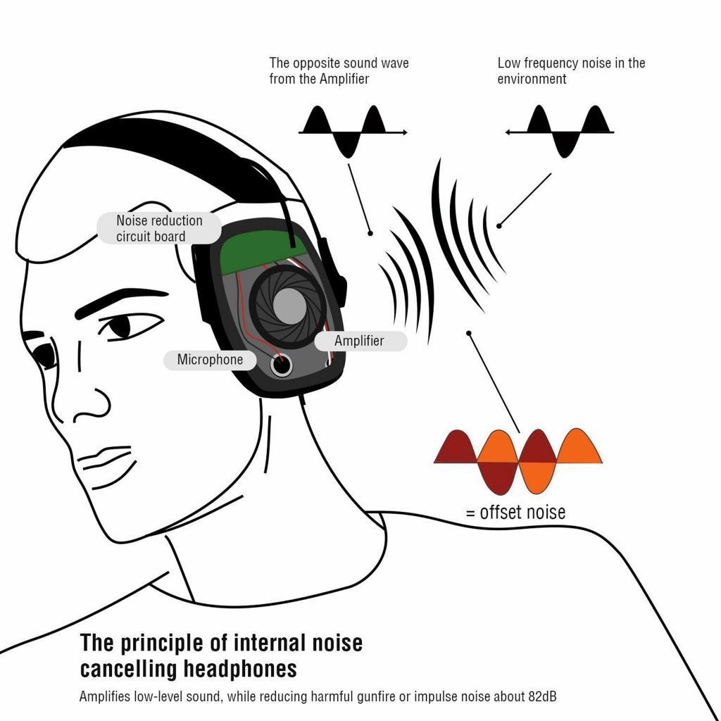 Sound Amplification Electronic Shooting Earmuff Ear Muff for Shooting Hunting