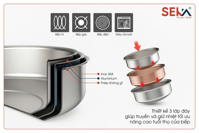 Bộ 3 Nồi inox 304 SEKA SKM6687 16/20/24cm Đáy 3 Lớp, Bắt Từ Nhanh, Vung Kính Cường Lực - Hàng Chính Hãng