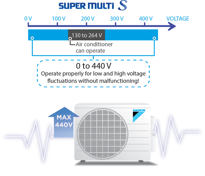 Hệ Thống Máy lạnh Multi S Daikin Inverter 2.0HP + 02 Dàn lạnh 1.0HP MKC50RVMV/CTKC25RVMV+CTKC25RVMV - Hàng Chính Hãng- Chỉ giao tại HCM