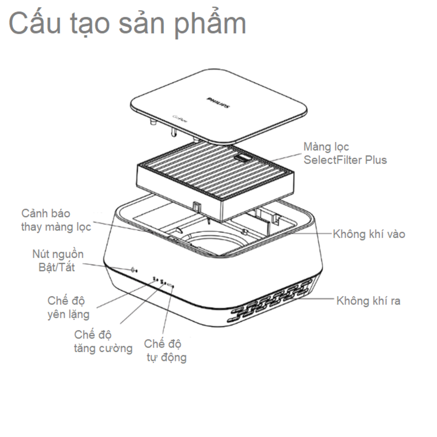 Máy lọc không khí trên xe ô tô Philips GP5201 Cảm biến chất lượng không khí 3 màu AQI - Hàng nhập khẩu