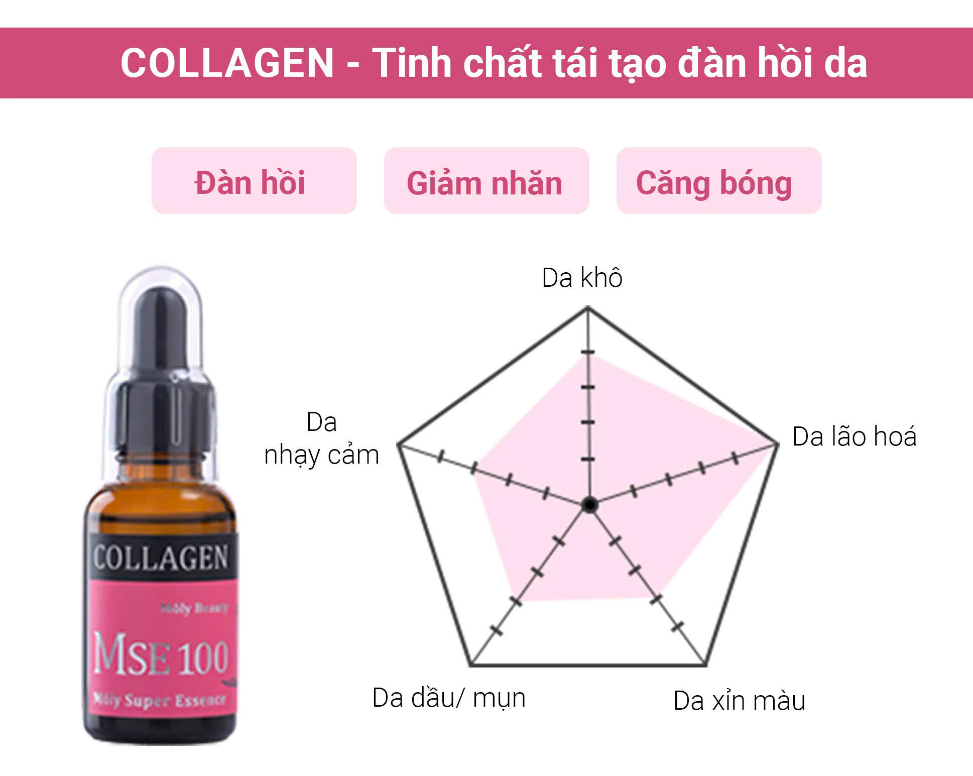 Bộ quà tặng MSE100 tinh chất tái tạo đàn hồi da Collagen 30ml + MSE100 tinh chất nhau thai tái sinh Placenta 30ml - Mōly Beauty