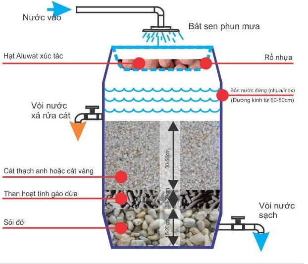 Hạt Aluwat dùng Lọc Nước Khử Kim Loại, Khử Mùi nước sinh hoạt, nước công nghiệp gói 1kg