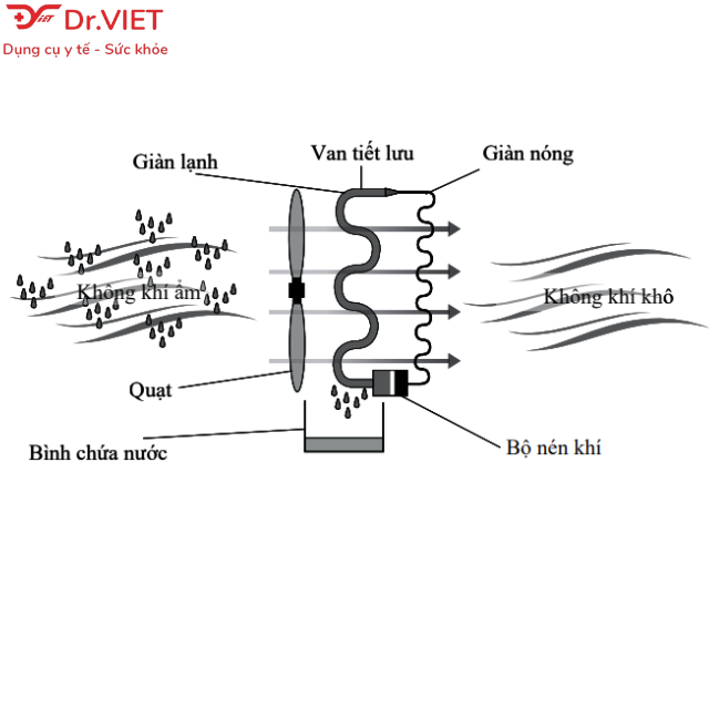 Máy hút ẩm Beurer LE30 Hàng chính hãng-  MÁY VỚI CHỨC NĂNG HÚT ẨM, LÀM GIẢM ĐỘ ẨM TRONG PHÒNG RẤT THÍCH HỢP TRONG CÁC MÙA NỒM ẨM, ẨM ƯỚT