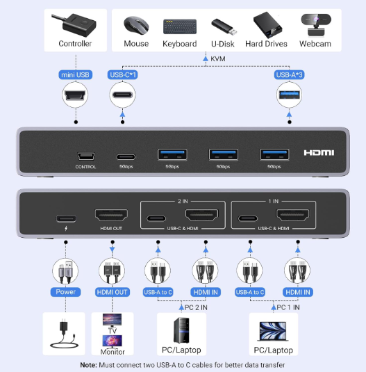 Bộ chuyển đổi KVM 2 cổng HDMI 2.1 Ugreen 25961 độ phân giải 8K@60Hz - Hàng Chính Hãng