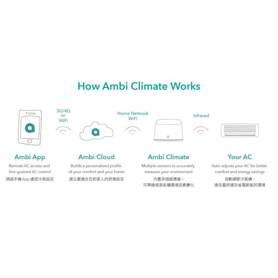 Thiết bị thông minh diều khiển máy điều hoà Ambi Climate