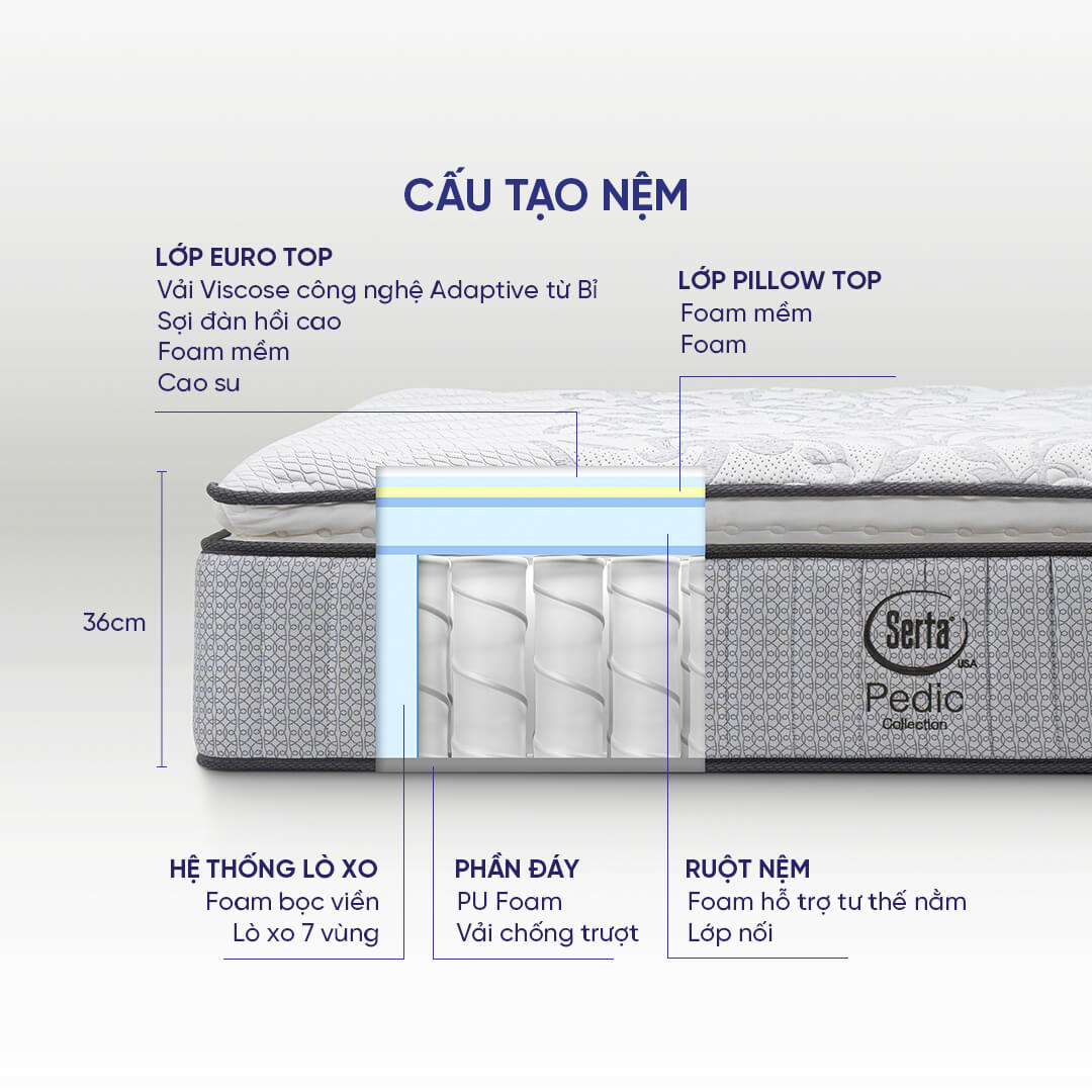 Nệm lò xo cao cấp Serta Pedic iBalance 36 cm