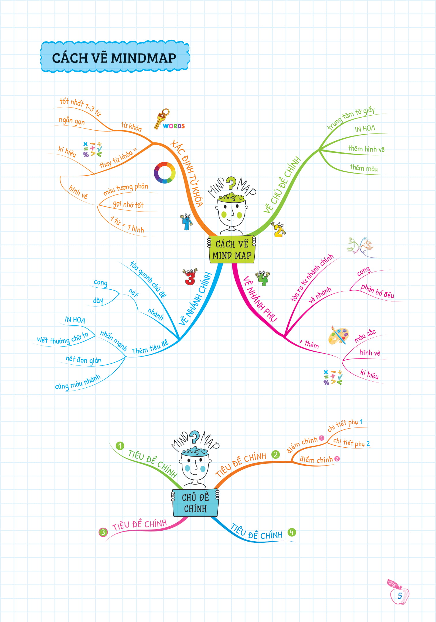 Tự Học Ngữ Pháp Tiếng Anh Bằng Mindmap - Tập 1