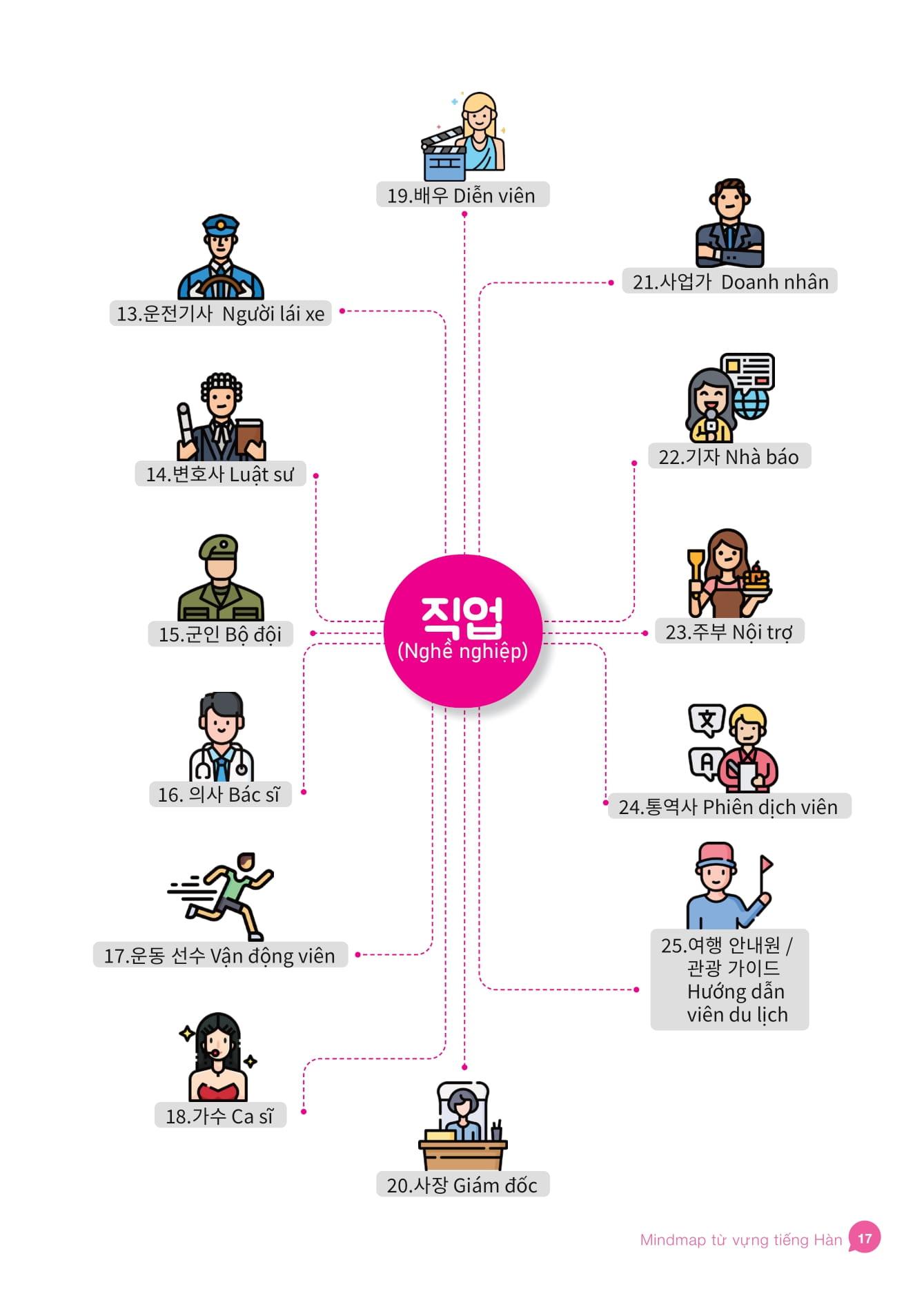 Sách - Mindmap Từ Vựng Tiếng Hàn