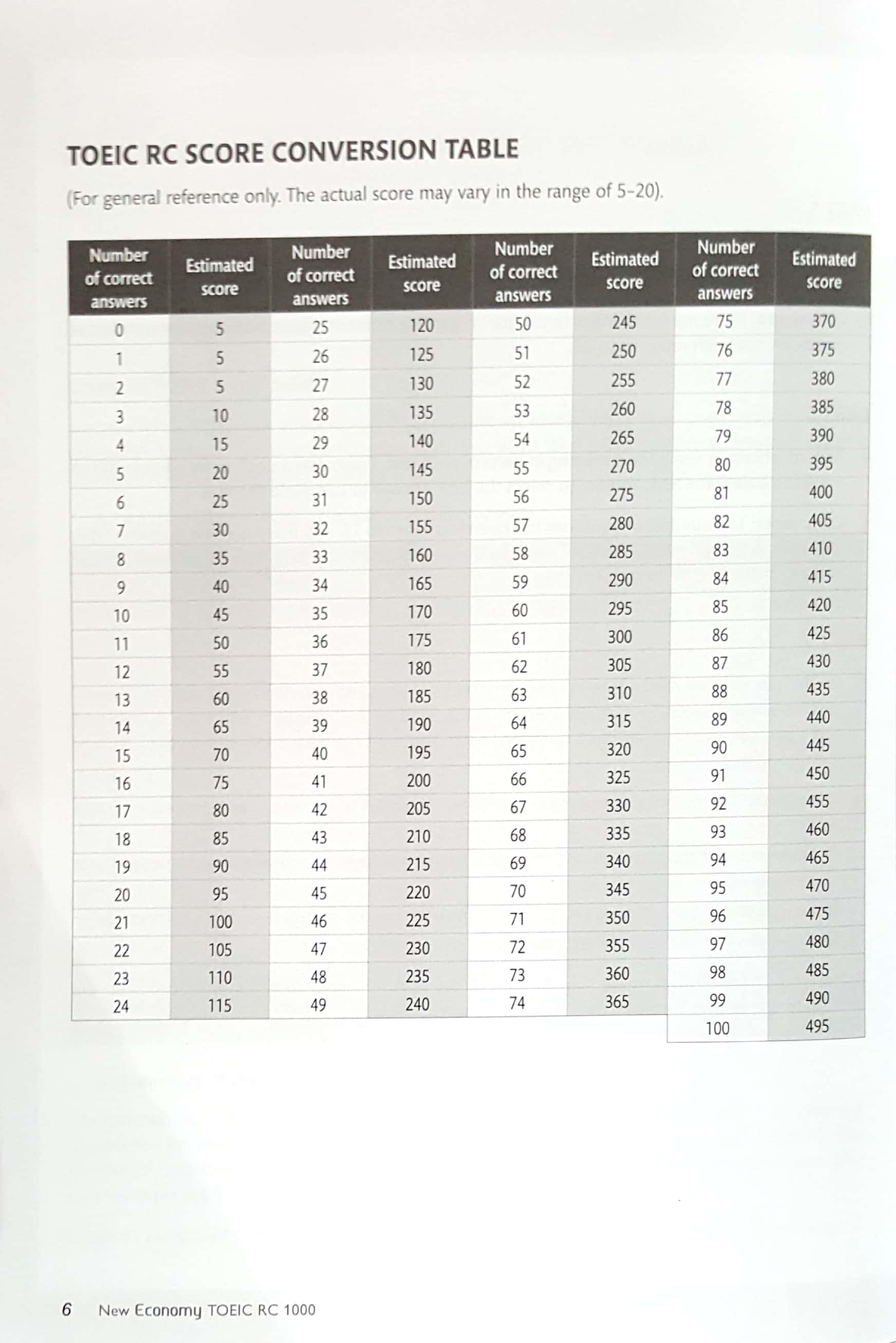New Economy Toeic Rc 1000