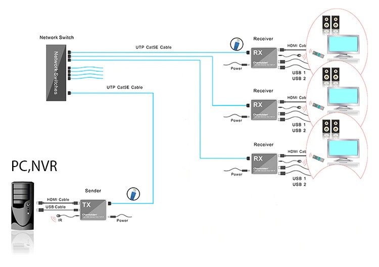 Bộ thu phát HDMI không dây có cổng USB HO-LINK HL-WS200-KVM- Hàng Chính Hãng