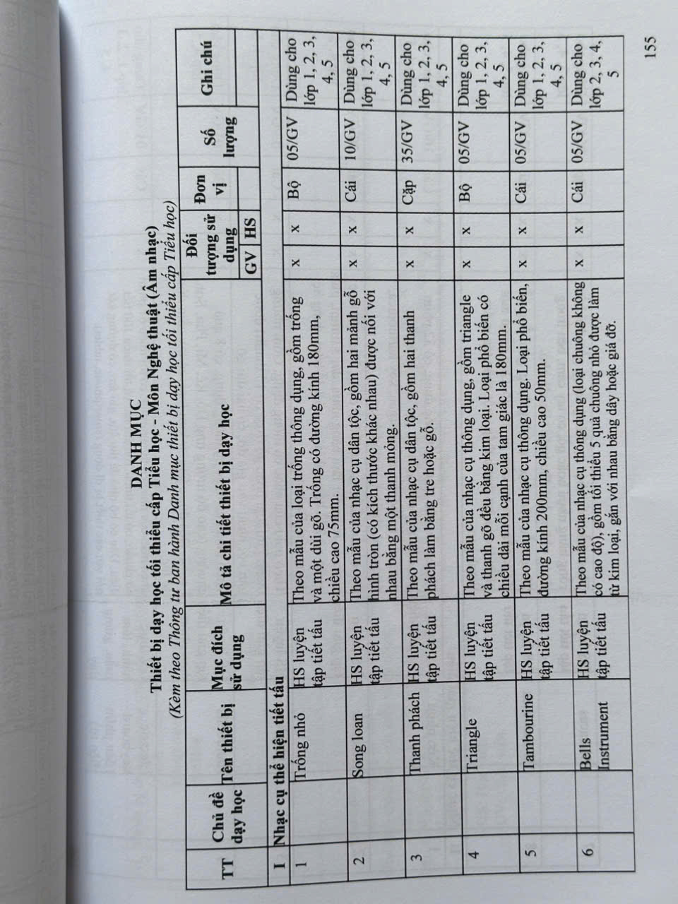 Sách Danh Mục Đồ Dùng, Đồ Chơi, Thiết Bị Dạy Học Tối Thiểu Cho Giáo Dục Mầm Non, Cấp Tiểu Học Và Trung Học Cơ Sở (V2518T)
