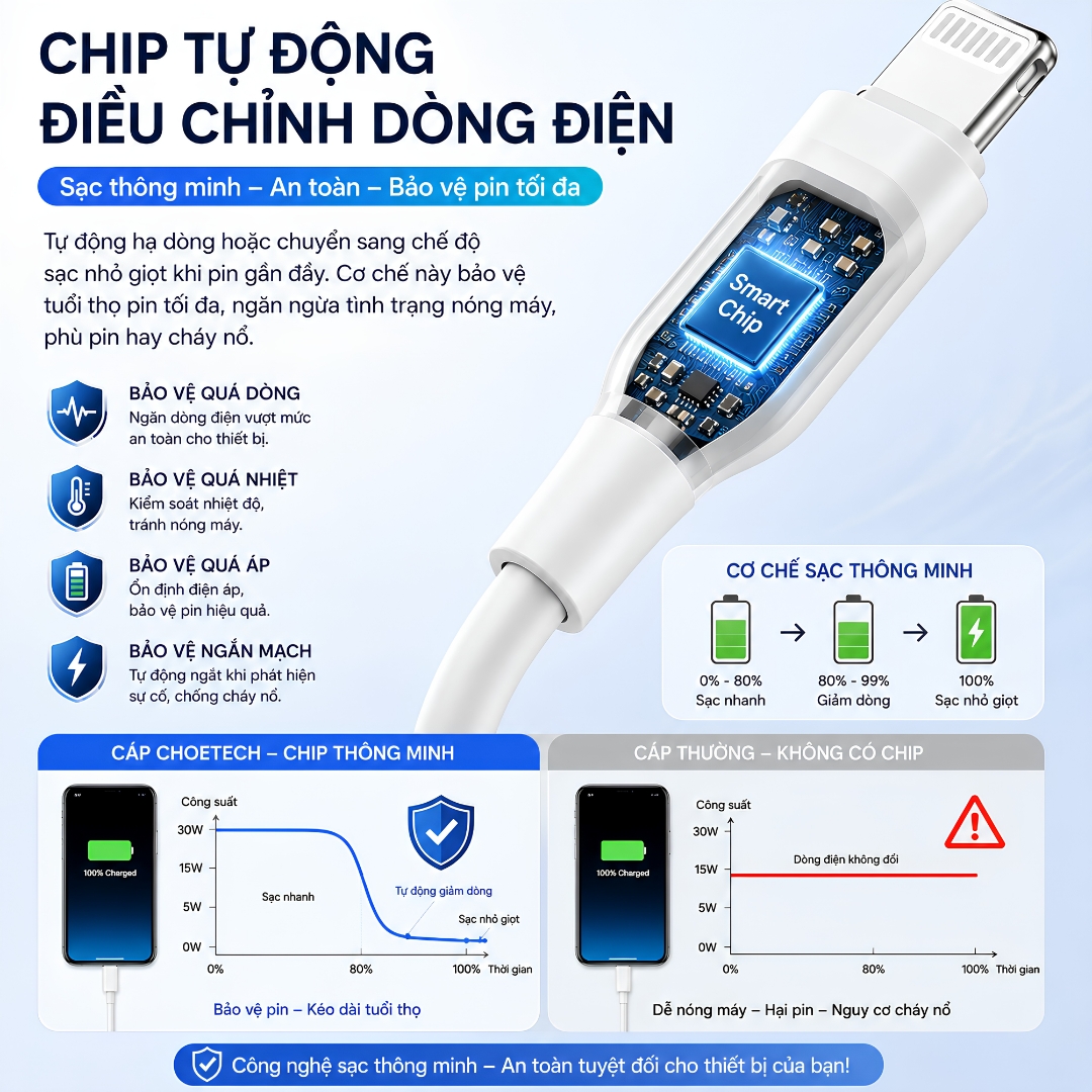 Dây sạc nhanh PD MFI 30W USB-C to L cho iPhone / iPad hiệu Choetech IP0040 Truyền Dữ Liệu – PD 3.0, Truyền Dữ Liệu 480Mbps, TPE Cao Cấp cho iphone 6 7 8 X Xs Max 11 12 13 14 Pro Max Plus Mini - Hàng nhập khẩu