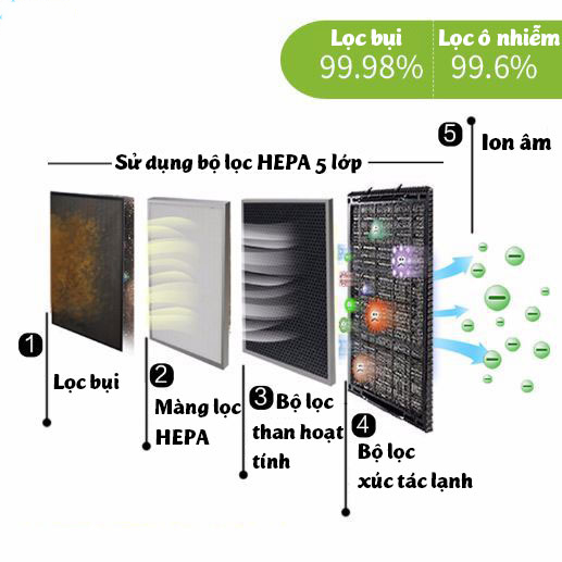 Lõi lọc không khí công nghệ HEPA cho máy SY-40A lọc bụi siêu vi PM 2.5