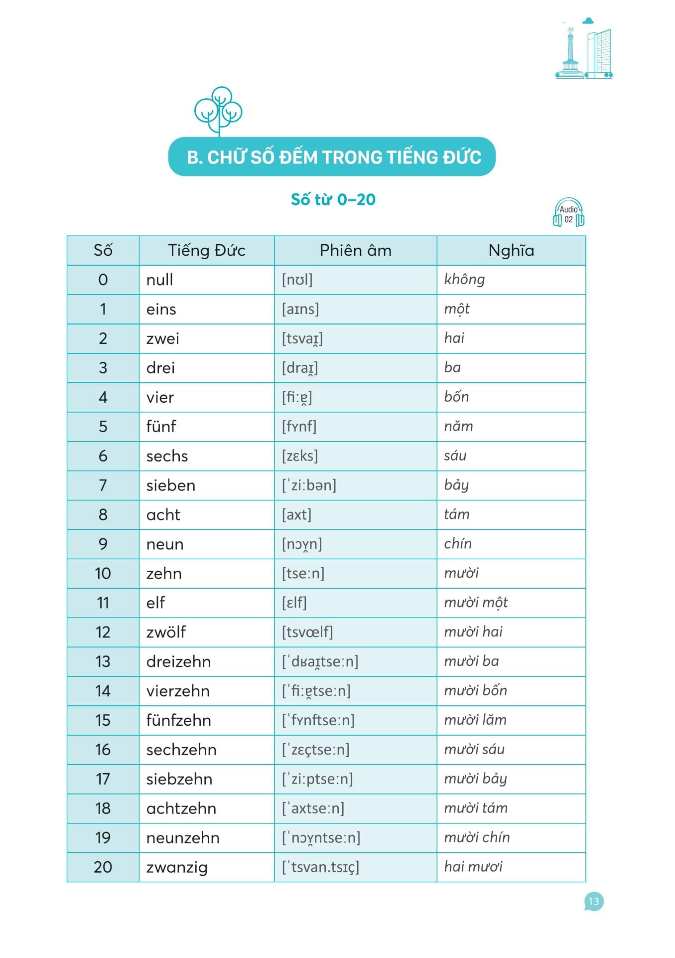 Sách - Mindmap Deutsch Vokabeln - Từ Vựng Tiếng Đức Bằng Sơ Đồ Tư Duy