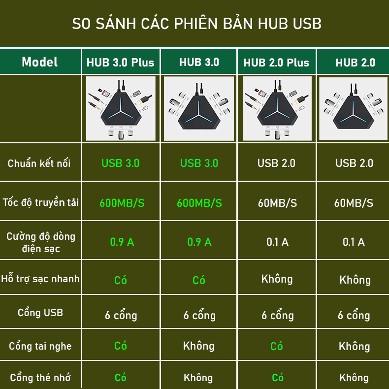 Bộ chia cổng HUB USB 3.0 Sidotech mở rộng kết nối đa năng 6 cổng USB tốc độ cao 2.0/3.0 cổng Audio đầu đọc thẻ nhớ đèn LED kết nối đa cổng cho chuột không dây, bàn phím không dây, tai nghe 3.5mm, hub chuyển đổi mở rộng USB cổng chia USB