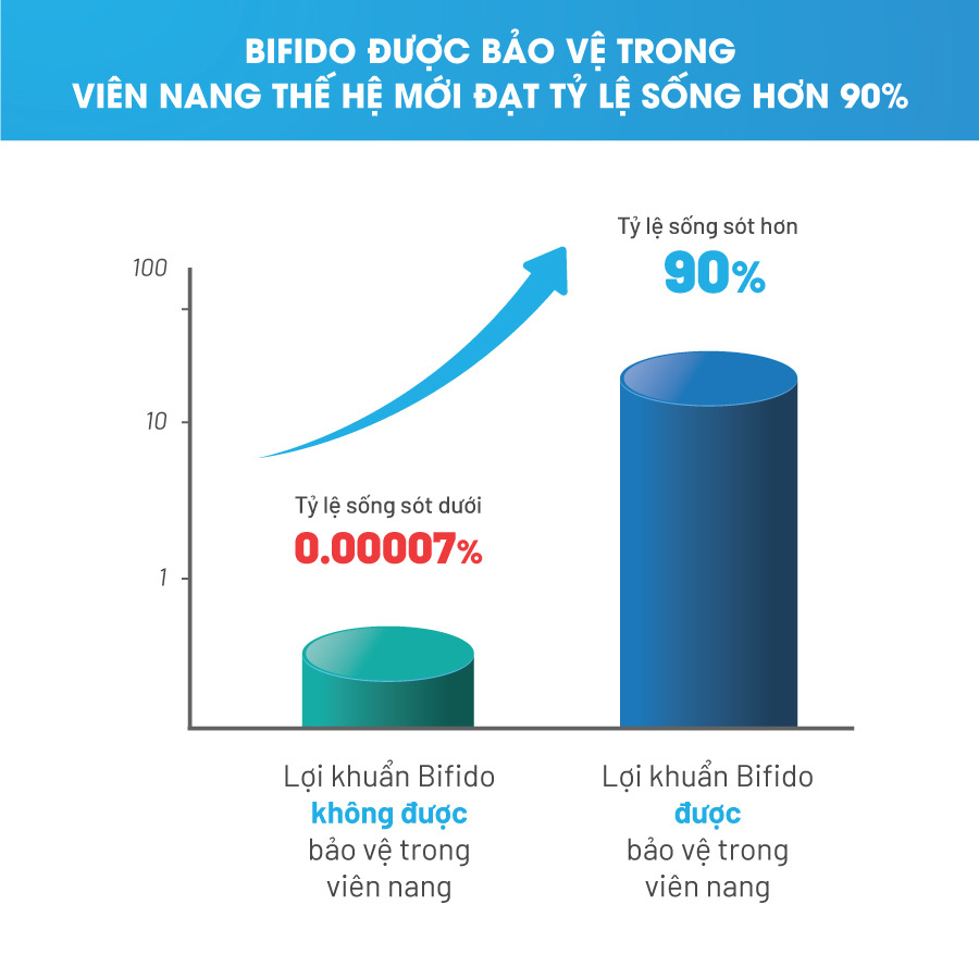 Men vi sinh-Men tiêu hóa BIFINA NHẬT BẢN, loại S60 gói