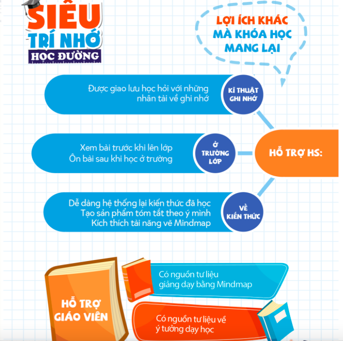 Khoá học Siêu Trí Nhớ Học Đường