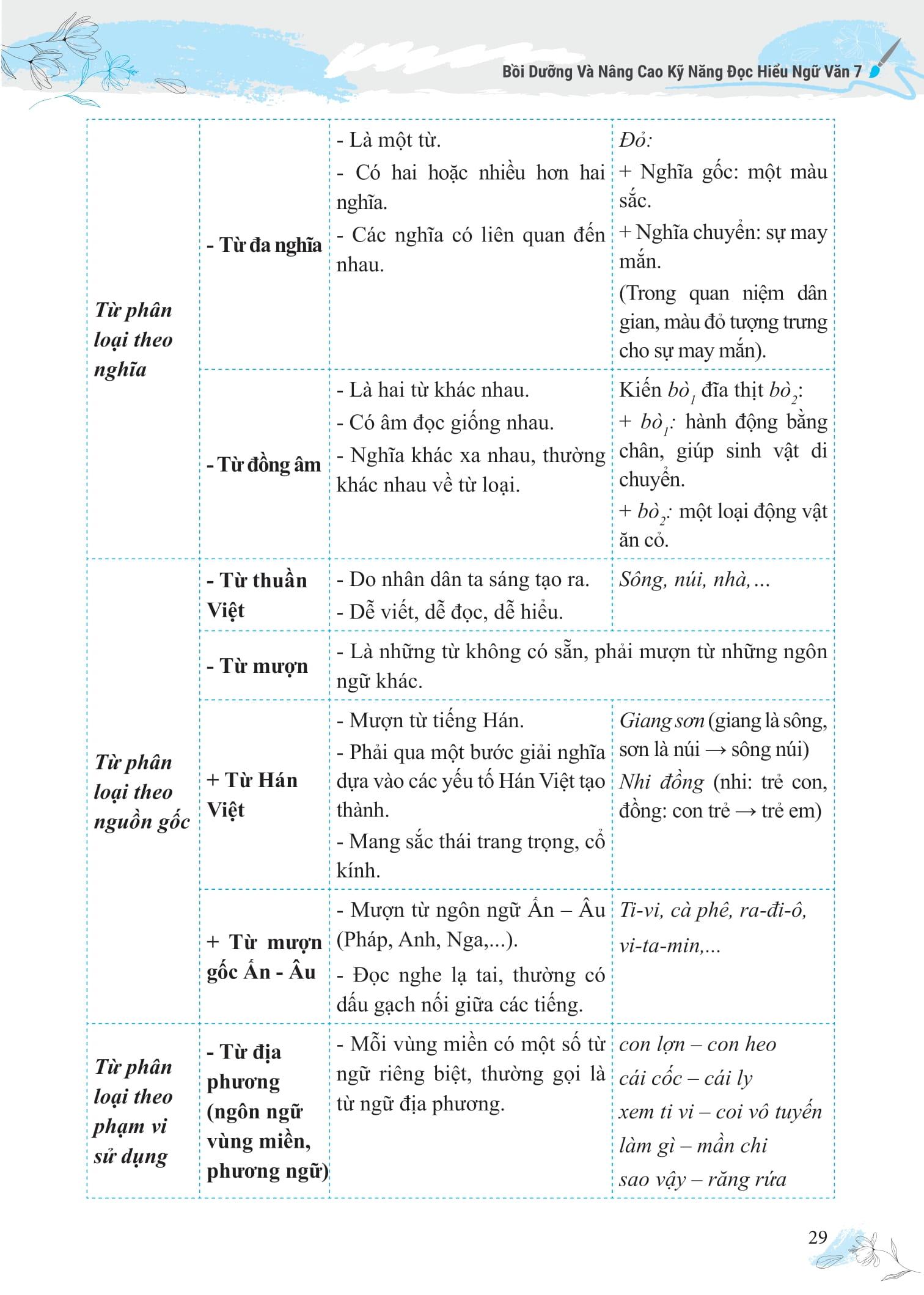 Sách - Bồi Dưỡng Và Nâng Cao Kỹ Năng Đọc Hiểu Ngữ Văn 7
