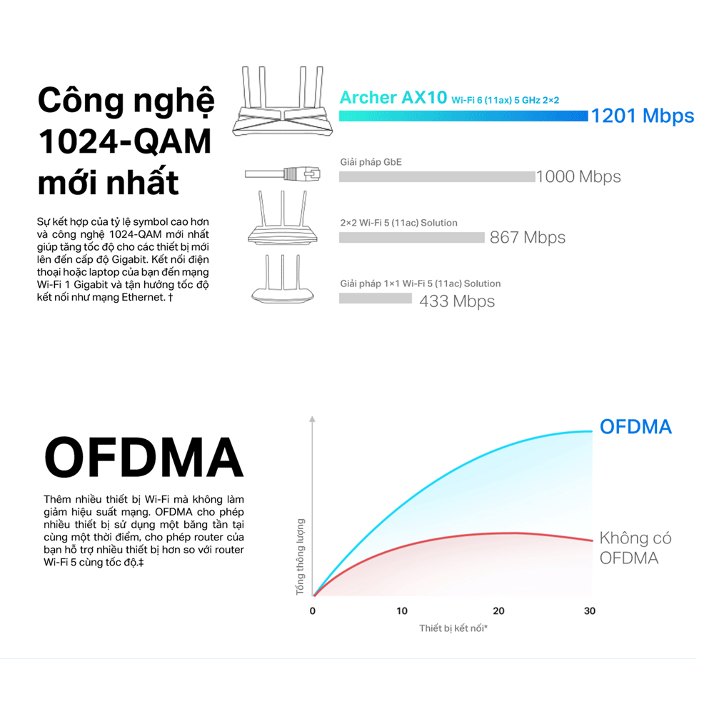 Bộ Phát Wifi TP-Link Archer AX10 Wifi 6 1500Mbps - Hàng Chính Hãng