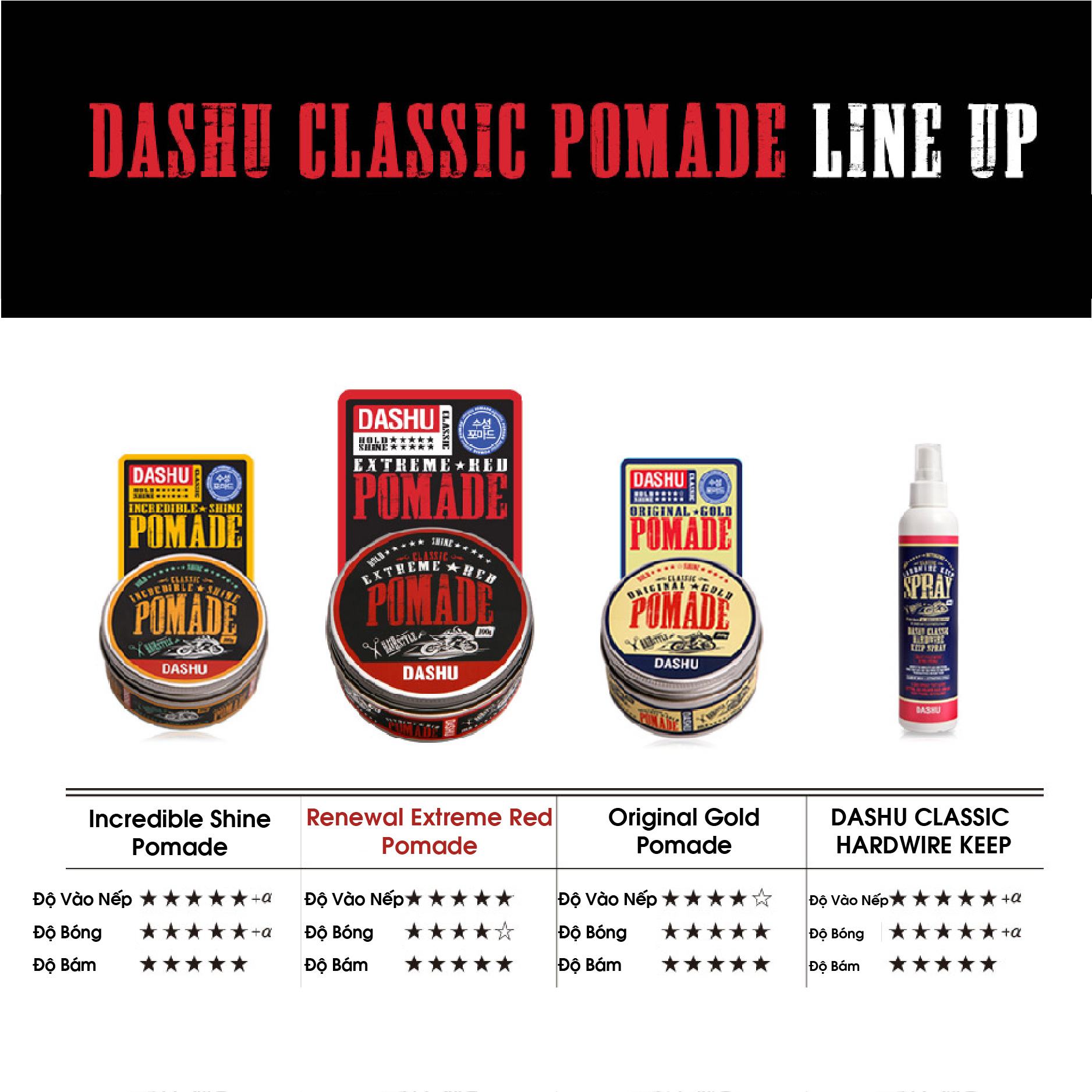 Pomade tạo kiểu tóc nam Hàn Quốc Dashu Dash Classic Renewal Extreme Red Pomade 100g, thành phần 90% thảo dược, thiết kế riêng cho người châu á, độ bóng 4, giữ nếp 10, hương nước hoa 3 tầng mùi cổ điển.