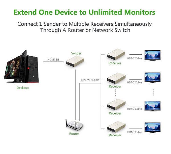 Bộ kéo dài HDMI sang Lan 120m Ugreen có chức năng thông Lan 40280-40283 hàng chính hãng