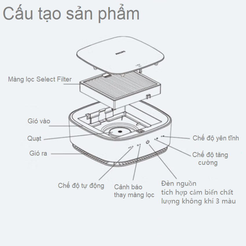 Máy khử mùi, lọc không khí trên xe ô tô Philips GP6201 Công suất 3.7W Cảm biến không khí 3 màu AQI - Hàng nhập khẩu