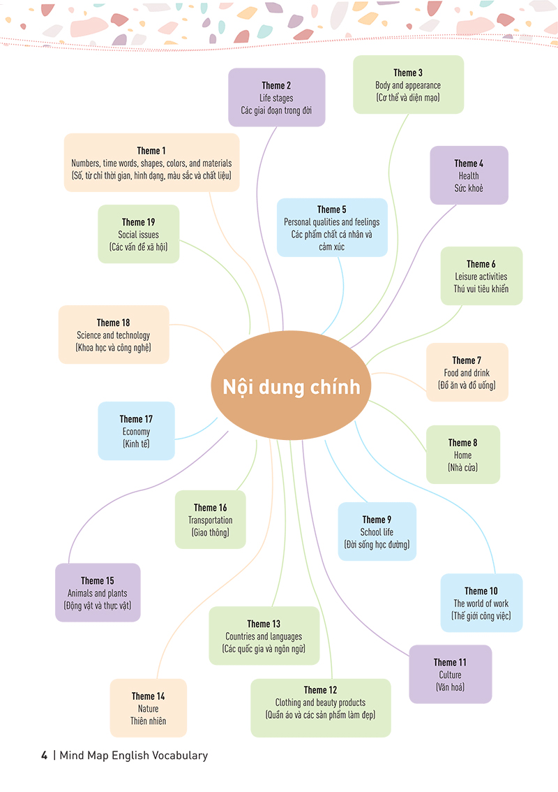 Sách Mind Map English Vocabulary - Từ Vựng Tiếng Anh Qua Sơ Đồ Tư Duy - Tặng Kèm Bộ Bookmark.