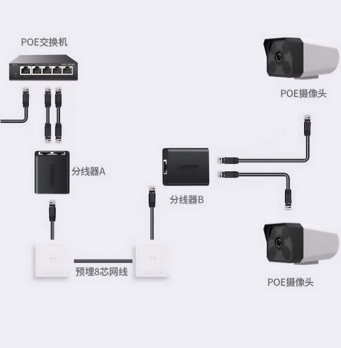 Bộ phân luồng tín hiệu IPTV và LAN RJ45 2 vào 1 chính hãng Ugreen 50923 cao cấp hàng chính hãng