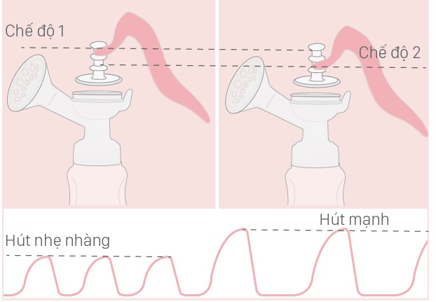 MÁY HÚT SỮA CẦM TAY FATZBABY HANDY 2 (CÓ 1 VAN THAY THẾ) + KÈM HỘP 30 TÚI ĐỰNG SỮA SUNMUM 100ML HỒNG