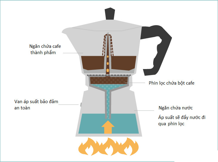 Bình Moka Pha Espresso Cổ Điển Italy 150ml