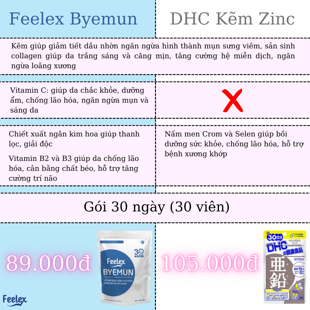 Viên uống Feelex Byemun Giảm Mụn viêm, Ẩn, Thâm, Đầu Đen Cho Da Dầu Mụn Bổ sung Kẽm ZinC,vitamin C gói 30 viên