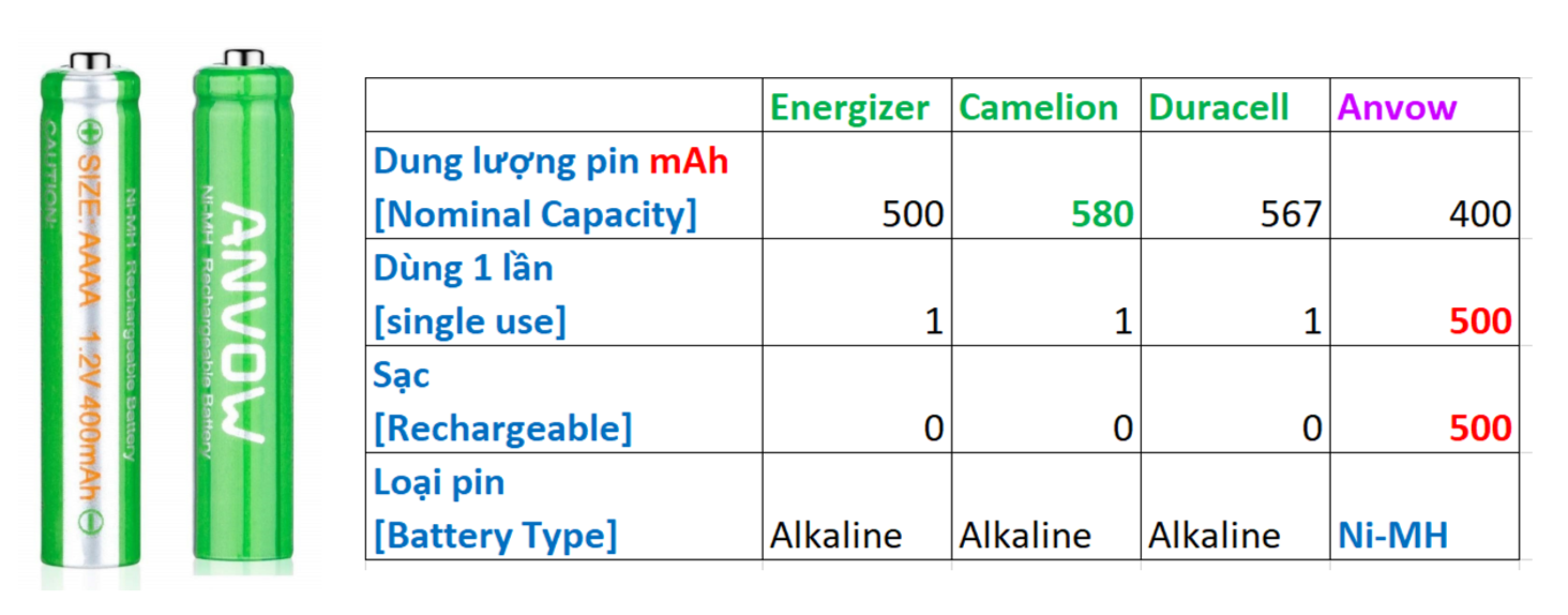 Bộ sản phẩm gồm Pin 4a dùng nhiều lần và thiết bị sạc điện | 2 rechargeable batteries and 1 charger