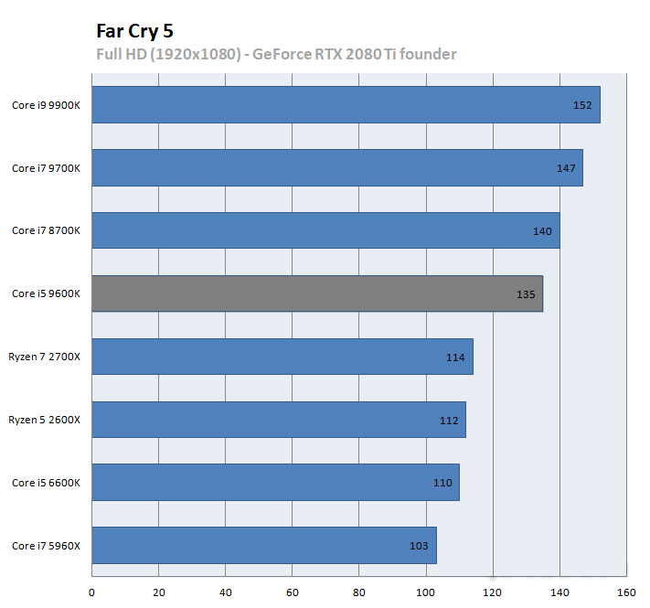 hiệu năng CPU Intel Core i5 9600K