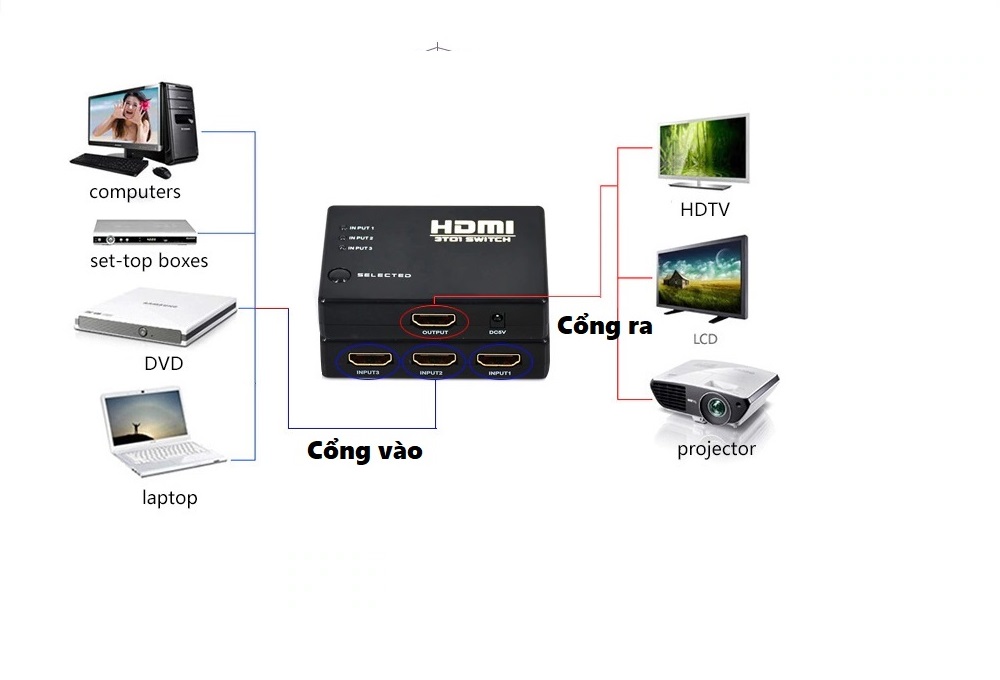 Bộ gộp HDMI 3 cổng vào 1 cổng ra vỏ xanh AZONE