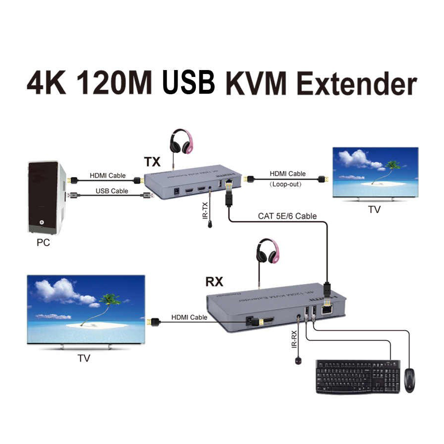 Bộ kéo dài tín hiệu hdmi qua lan rj45 120m Ho-Link hỗ trợ  UHD 4K, KVM Extender - Hàng Chính Hãng