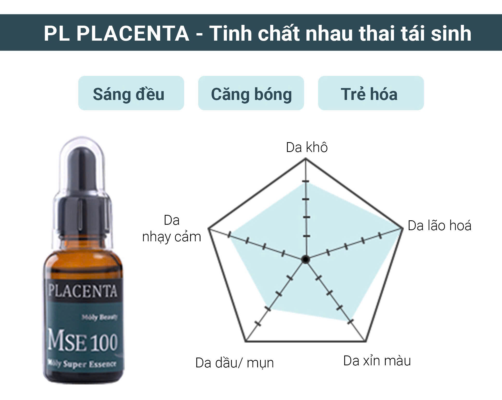 Bộ quà tặng MSE100 tinh chất nhau thai tái sinh Placenta 30ml + MSE100 tinh chất mờ nám sáng da Vitamin C 30ml - Mōly Beauty