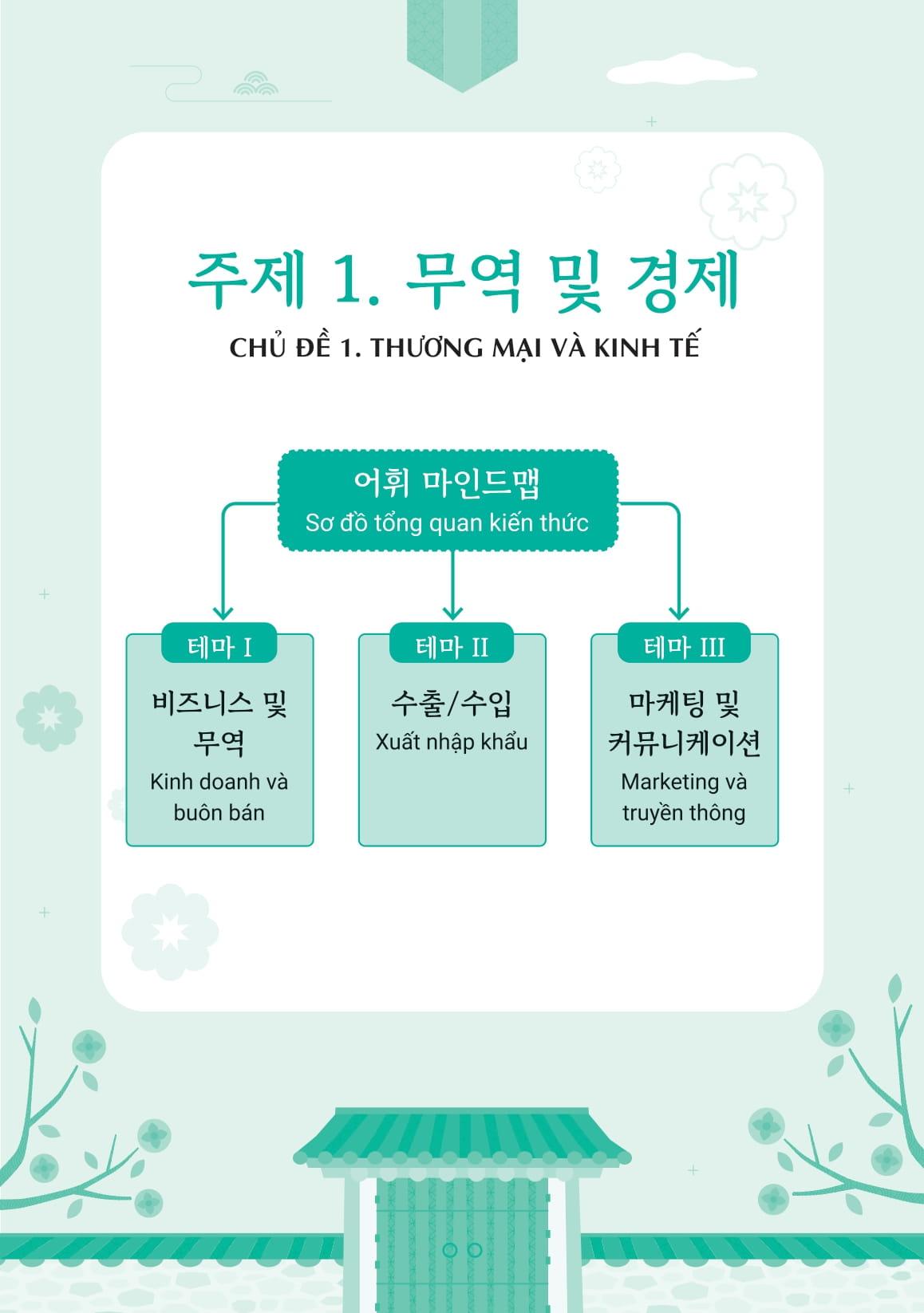 Sách - All In One Korean - Sổ Tay Mind Map Từ Vựng Tiếng Hàn Chuyên Ngành - Dành Cho Người Đi Làm