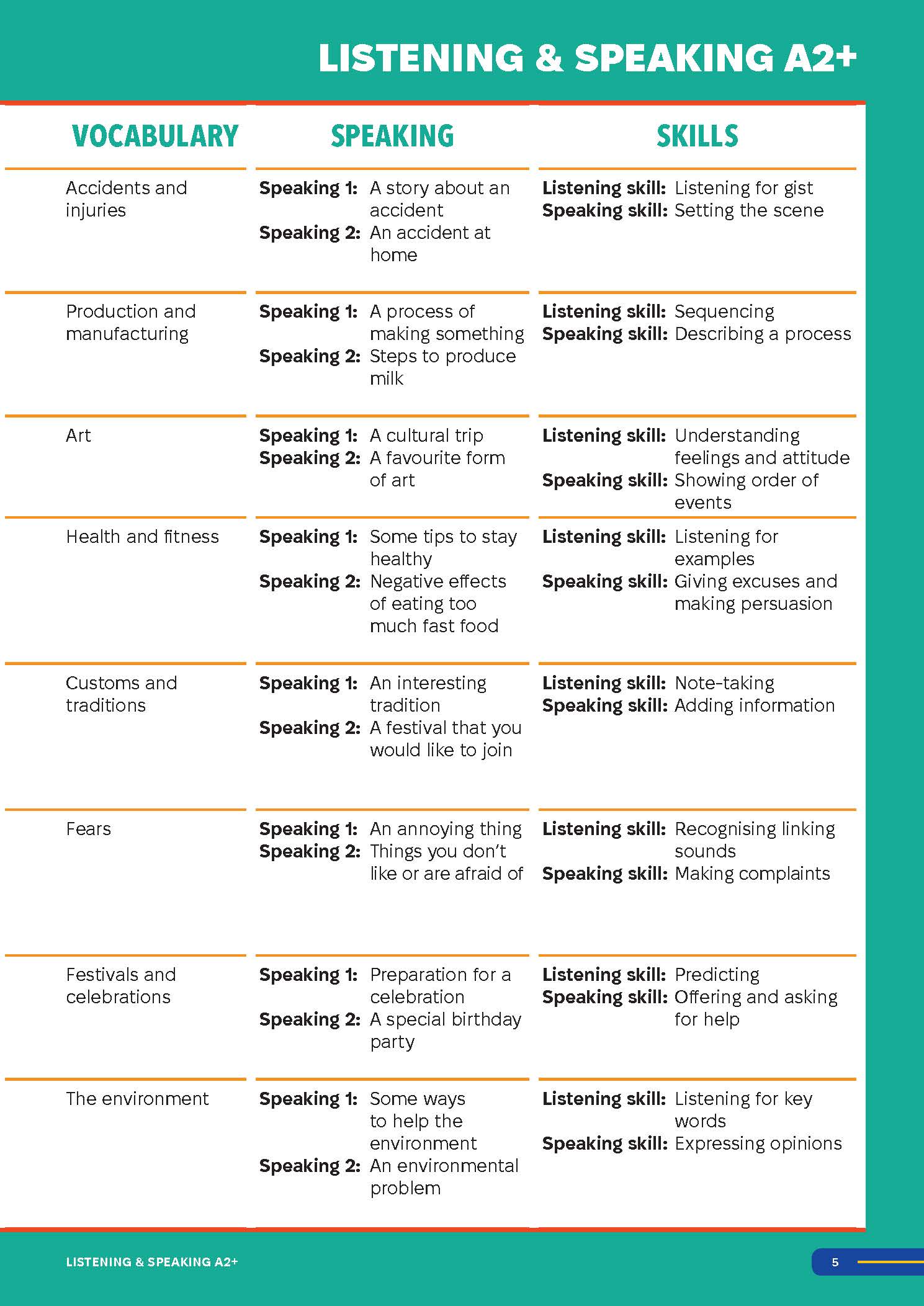 Sách - Dtpbooks - Smooth Skills Listening & Speaking A2+