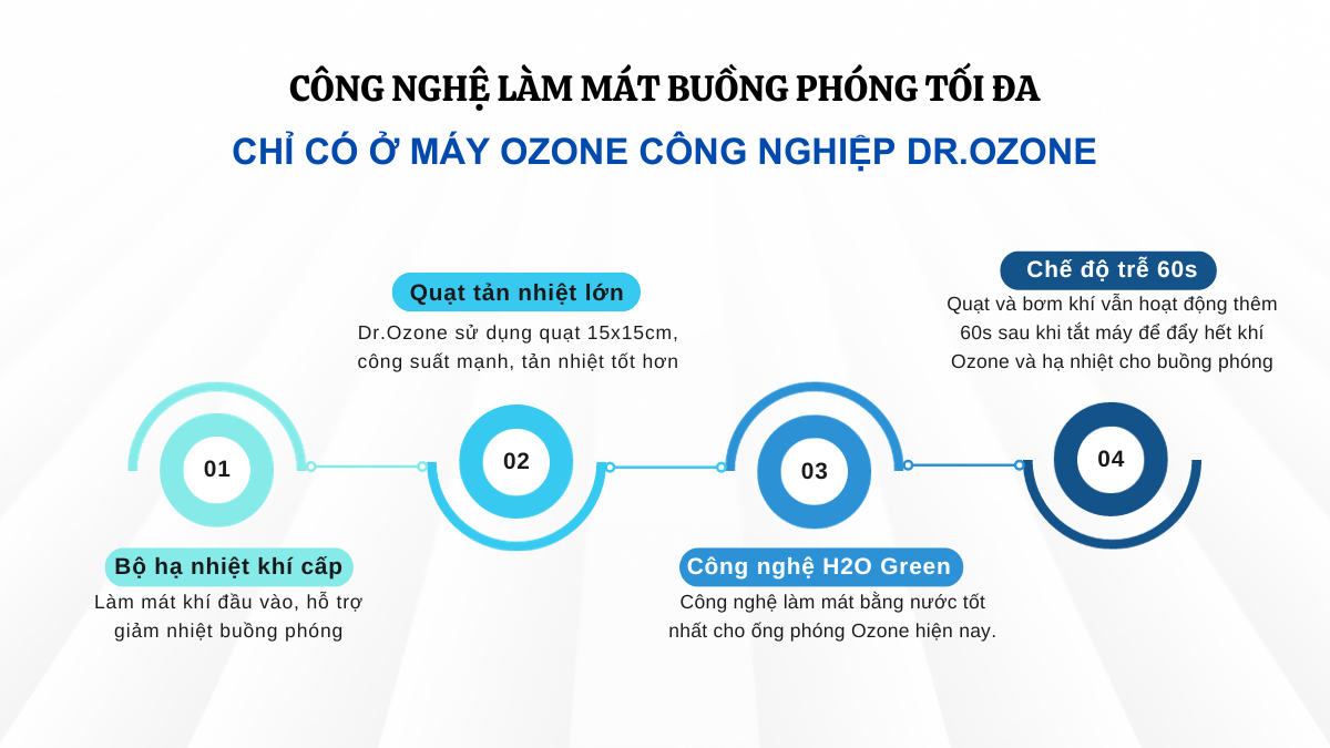 Máy ozone công nghiệp Drzone Ozone is Life D-10S (10g/h) - Hàng chính hãng