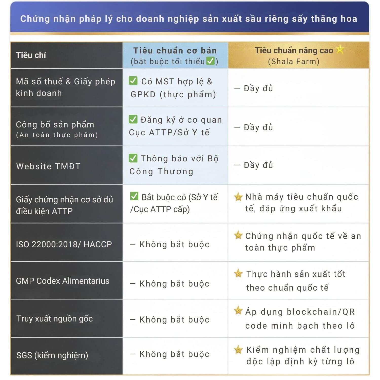 [ISO 22000] Cơm Sầu Riêng Ri6 Sấy Thăng Hoa Shala Farm 15g – Snack Healthy từ Trái Chín Tự Nhiên