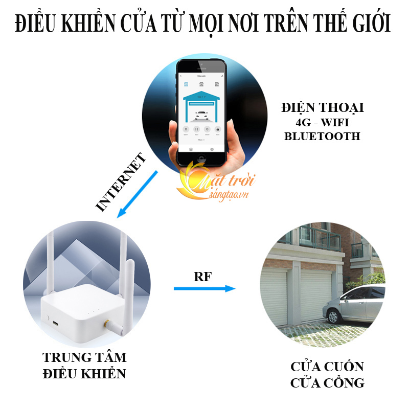 Bộ phát sóng điều khiển cửa cuốn bằng điện thoại Wifi  Smart Life công suất lớn