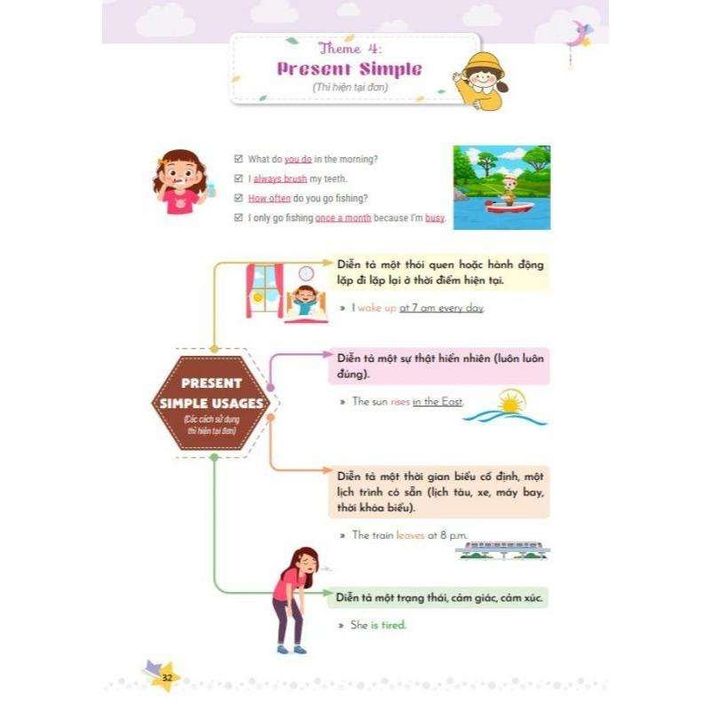 Mind Map Ngữ Pháp Tiếng Anh Cho Học Sinh Tiểu Học - Bản Quyền